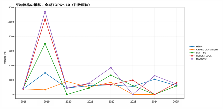 ビートルズ中古レコード相場の読み解き方｜上位６～10位タイトルの価格推移｜千葉・神奈川・東京・埼玉・茨城へレコード出張買取のレコちゃんカンパニー
